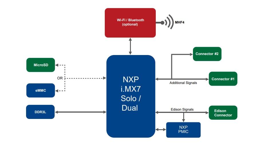 Block Diagram - TechNexion PICO-IMX7 System-on-Module Block Diagram - TechNexion PICO-IMX7 System-on-Module